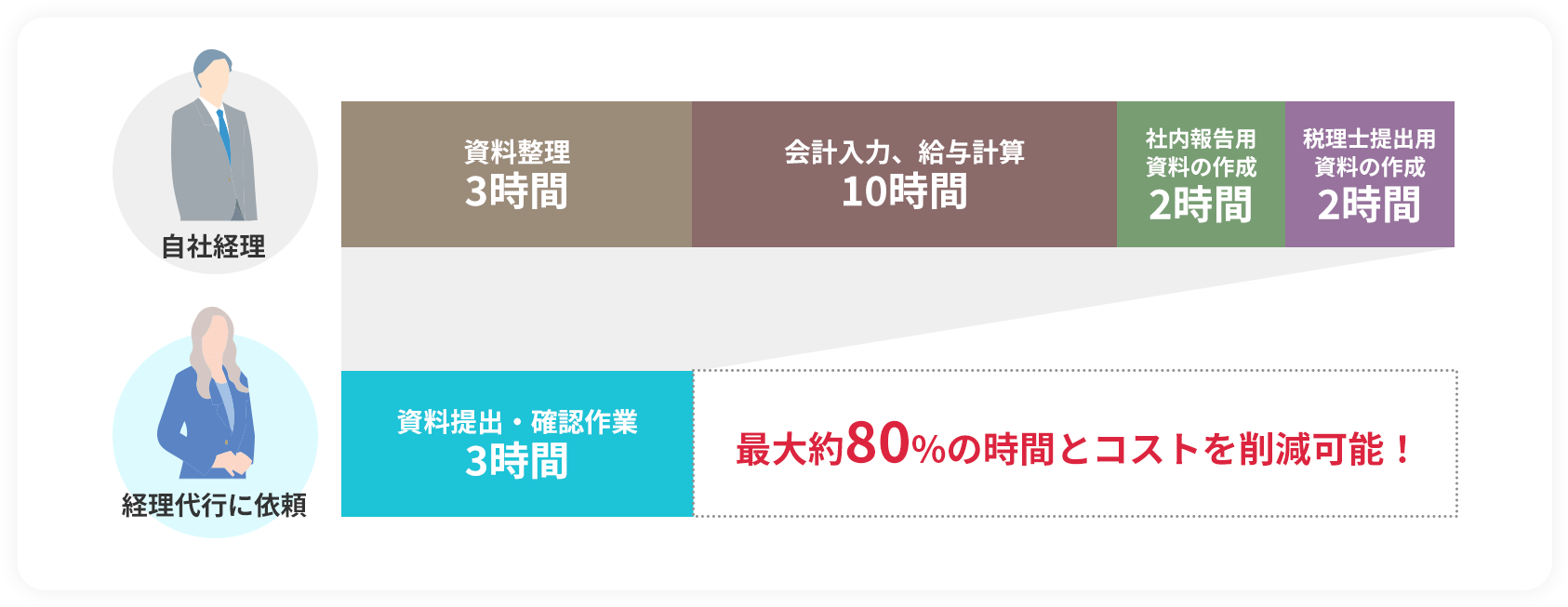 最大約80%の時間とコストを削減可能！